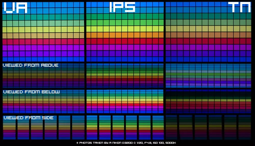 Gráfica comparativa de colores y ángulos de visión entre paneles TN, IPS y VA, mostrando cómo cada tecnología afecta la calidad de los colores según la perspectiva.